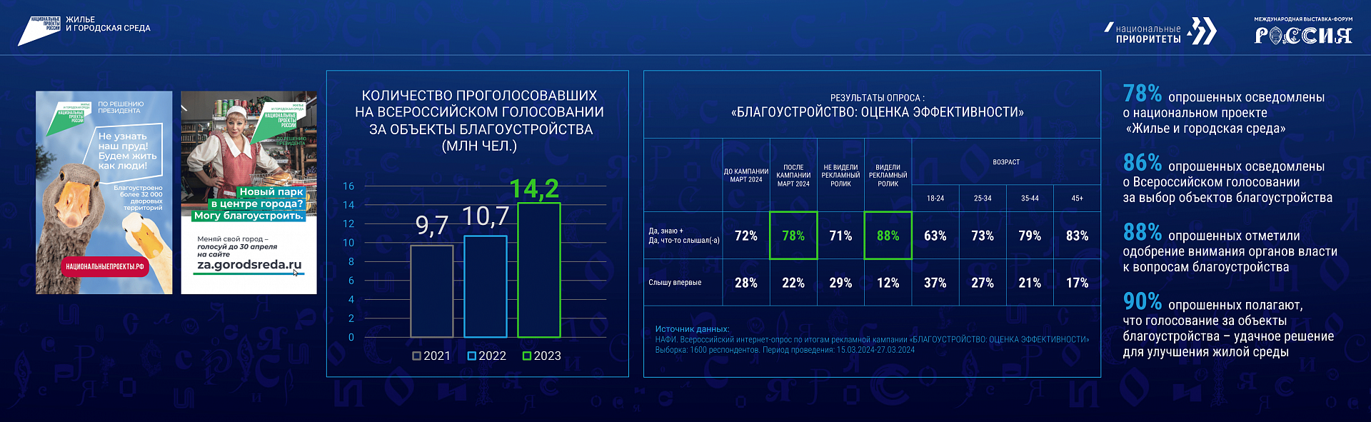 90% россиян считают голосование за объекты благоустройства удачным решением  для улучшения городской среды